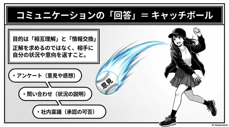 目的が「コミュニケーションのキャッチボール」の場合：「回答」を使用をイメージした画像