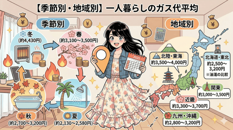 【季節別・地域別】一人暮らしのガス代平均をイメージした画像