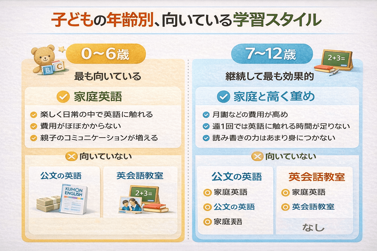 子どもの年齢別、向いている学習スタイル