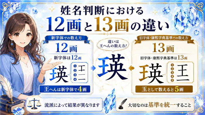姓名判断における「瑛」の画数が、新字体では12画、旧字体・康熙字典基準では13画になる違いを、王へんの数え方と流派による基準の違いで分かりやすく解説した画像