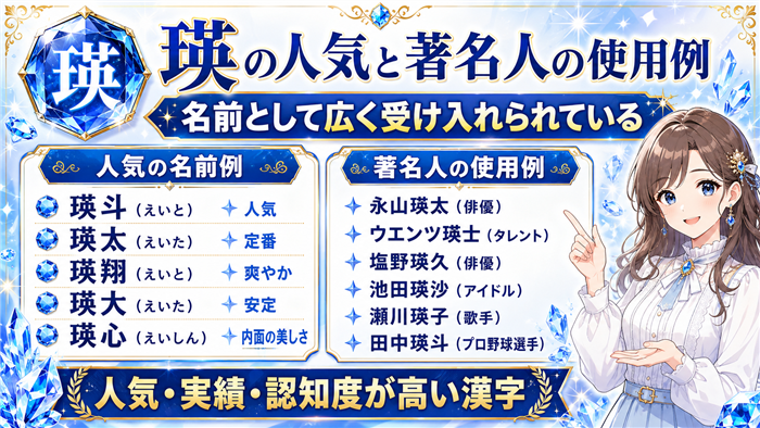 「瑛」という漢字が現代の名前として広く受け入れられていることを、人気の名前例と著名人の使用例を通して紹介し、認知度や実績の高さを分かりやすく示した画像
